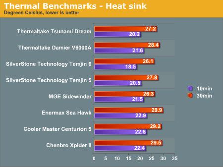 Thermal Benchmarks - Heat sink